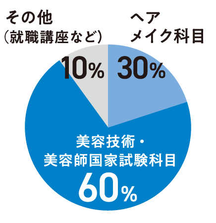 美容師科授業割合のグラフ